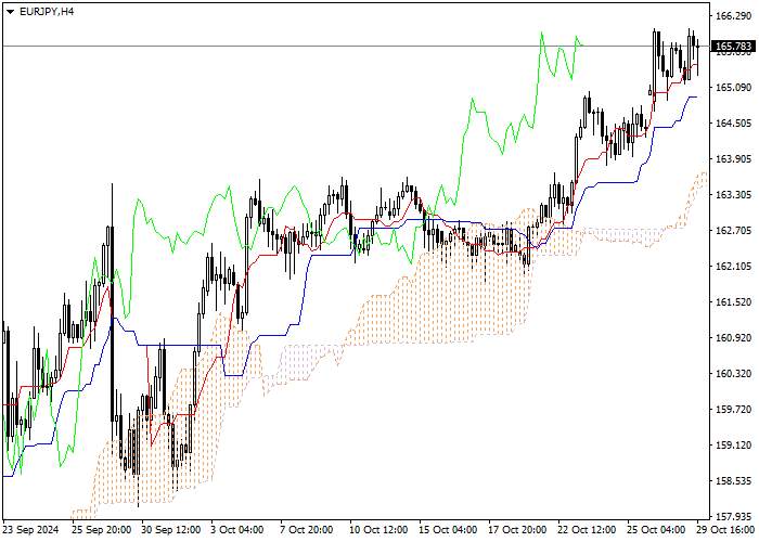 EUR/JPY: PHÂN TÍCH CHỈ BÁO ICHIMOKU