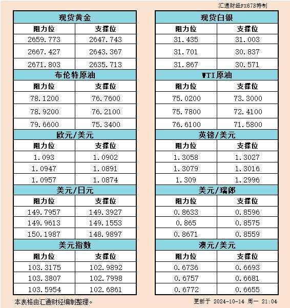 美市 瑞郎 汇通 阻力位 一览 白银