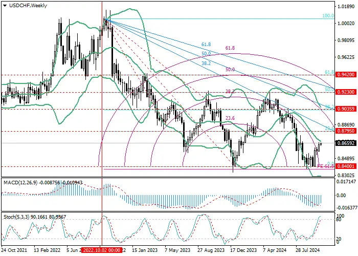 USD/CHF: Fibonacci analysis