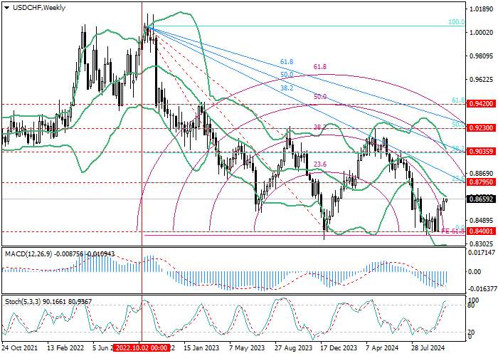 USD/CHF: Fibonacci analysis