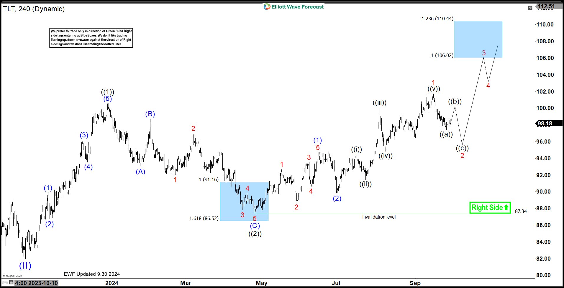 iShares 20+ Year Bond ETF ( $TLT) Pullback is Expected to Remain Supported.