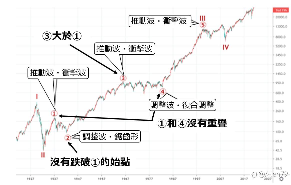 艾略特波浪理論（Elliott Wave Theory）是什麼