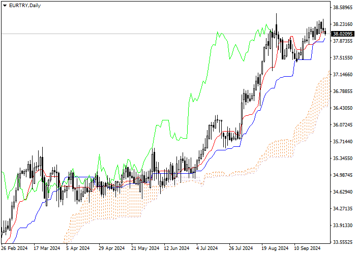EUR/TRY: Pagsusuri ng mga tagapagpahiwatig ng Ichimoku