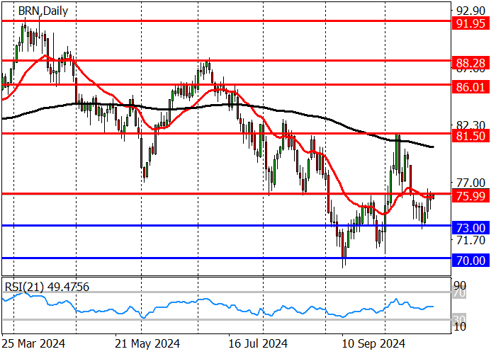 Brent Crude Oil: the quotes may break the resistance level of 76.00
