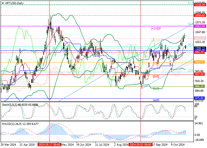 XPT/USD: technical analysis