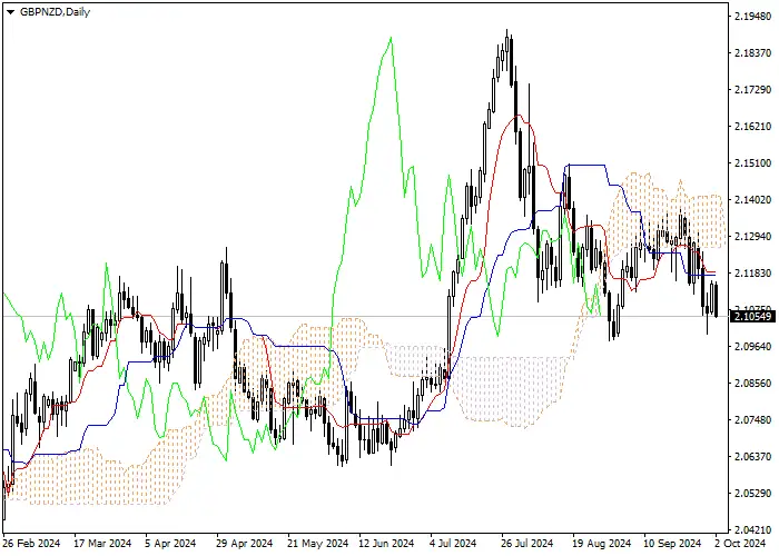 GBP/NZD: Ichimoku indicators analysis