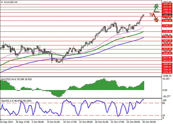 XAU/USD: BULLS MENINGKATKAN POSISI DALAM ASET