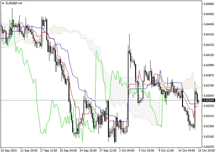 EUR/GBP: Pagsusuri ng mga tagapagpahiwatig ng Ichimoku