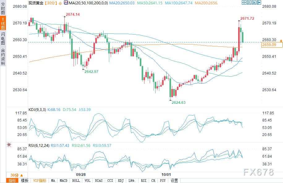 黄金上破2670！中东炮火“压过”鲍威尔“鸽声”