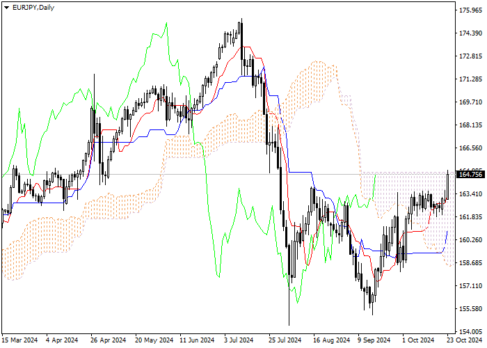 EUR/JPY: Ichimoku indicators analysis