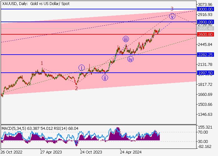 XAU/USD: wave analysis