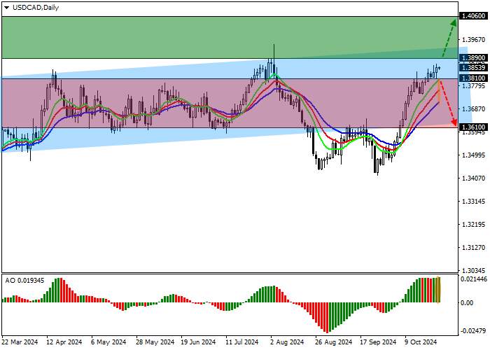 USD/CAD: Bank of Canada’s interest rate cut does not affect the market