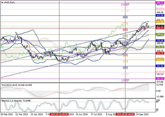 The Home Depot Inc.: Murrey analysis