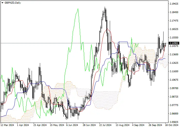 GBP/NZD: PHÂN TÍCH CHỈ BÁO ICHIMOKU