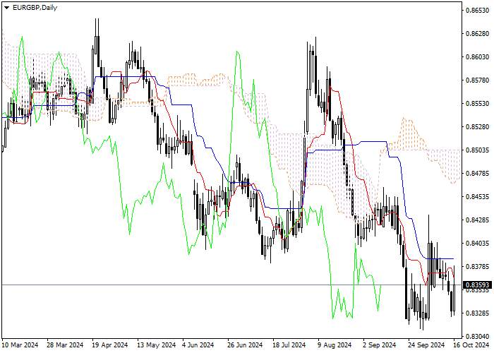 EUR/GBP: PHÂN TÍCH CHỈ BÁO ICHIMOKU