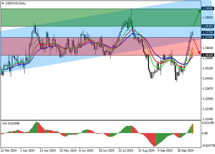 USD/CAD: Bumagal ang inflation ng US