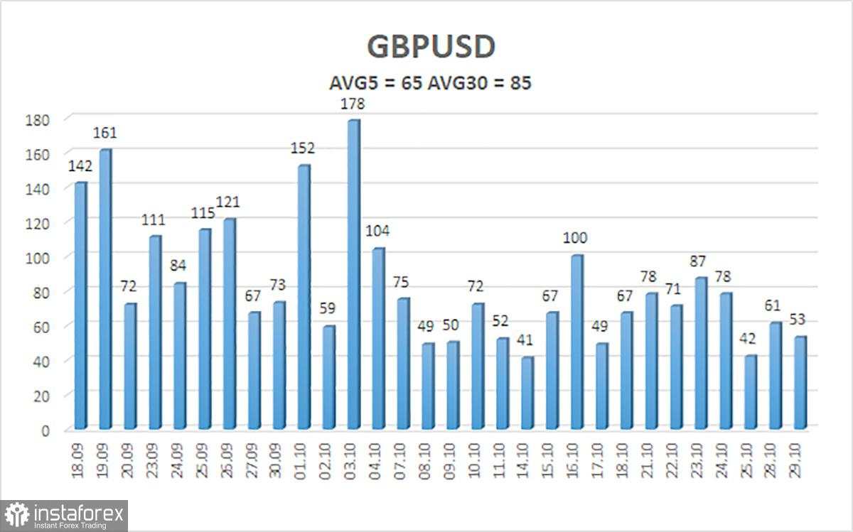 Gambaran Umum GBP/USD pada 30 Oktober; Pound Sterling Mendapatkan Peluang Tipis