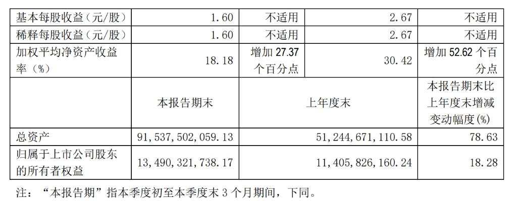 赛力斯Q3营收激增636%！问界系列上市以来累计交付20万辆 | 财报见闻