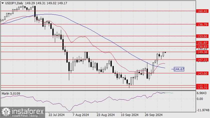 Prakiraan untuk USD/JPY pada 10 Oktober 2024