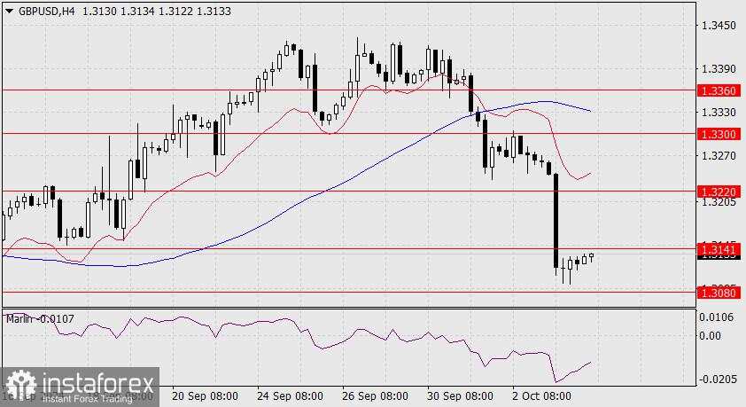 Prediksi untuk GBP/USD pada 4 Oktober 2024