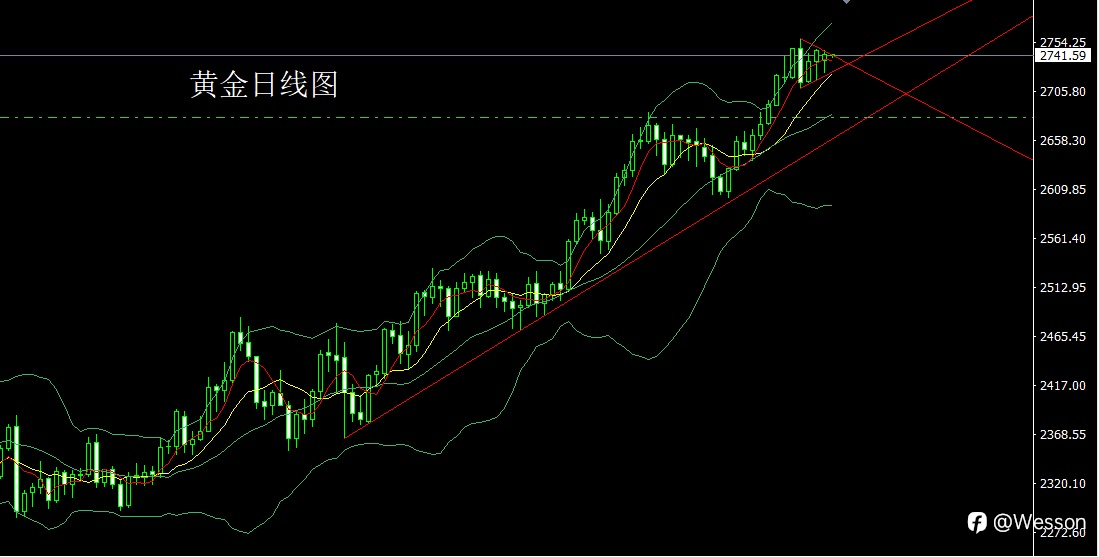 10月29日：三角盘整做区间，金银延续整理