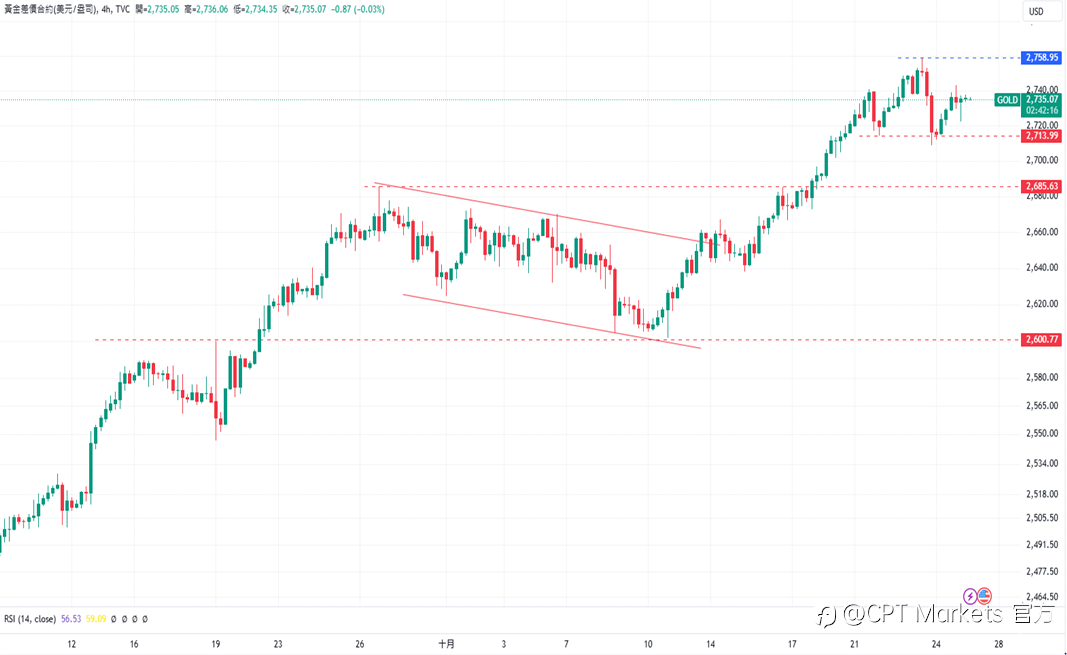 CPT Markets 黄金与原油评析：PMI数值优于预期，金价从低点反弹！美试图重启中东停火协议，油价下跌！