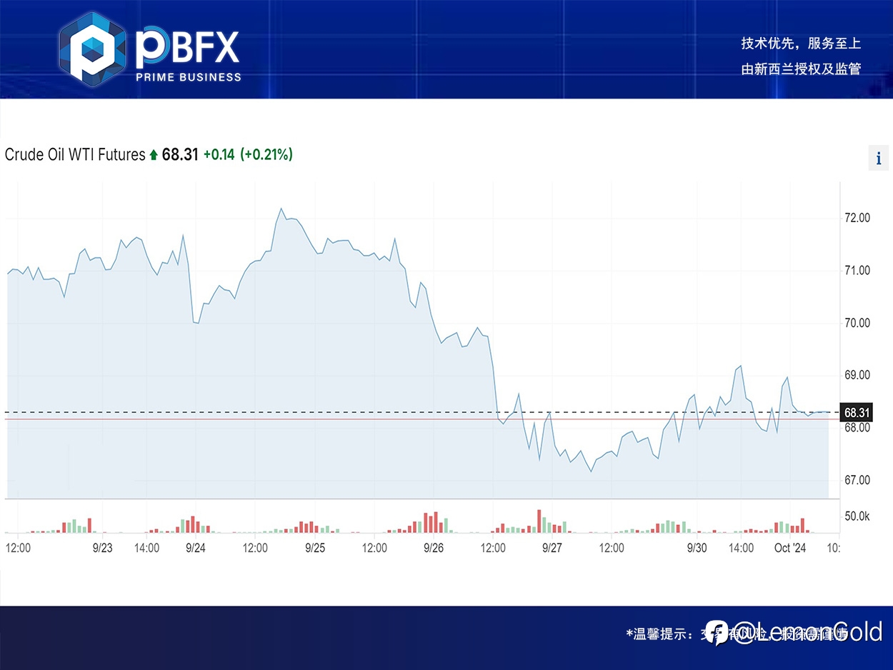 【PBFX | PBFX India】U.S. crude oil WTI fell 6.2% in September