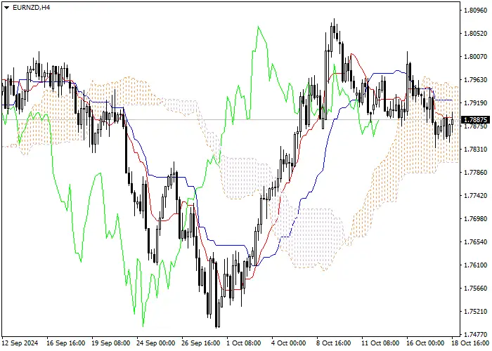 EUR/NZD: PHÂN TÍCH CHỈ BÁO ICHIMOKU