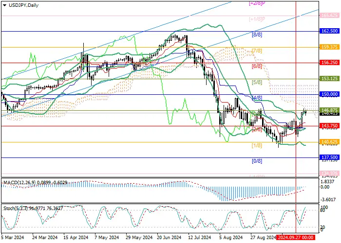 USD/JPY: BÌNH LUẬN CỦA THỦ TƯỚNG NHẬT BẢN SHIGERU ISHIBA ỦNG HỘ GIÁ CỦA CẶP TIỀN NÀY