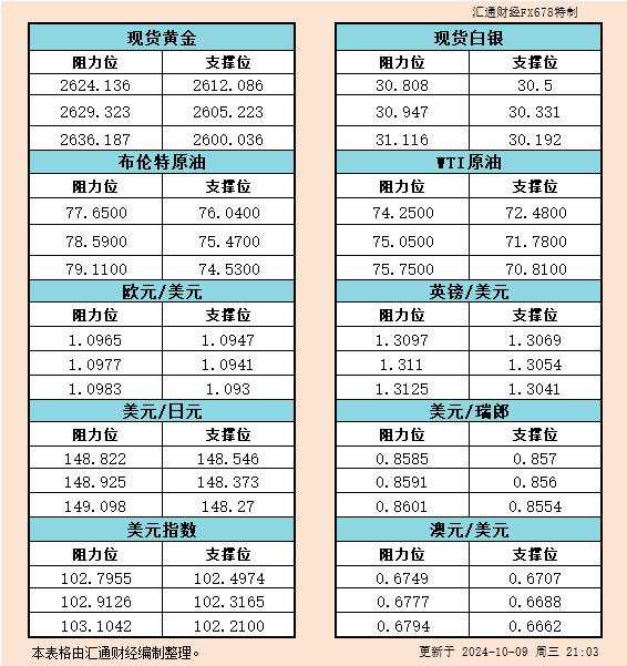 10月9日美市支撑阻力:金银原油+美元指数等六大货币对