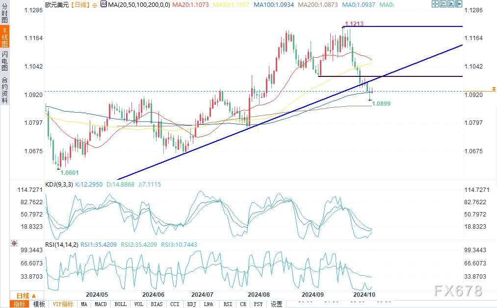 10月11日欧元/美元、欧元/英镑、英镑/美元、欧元/日元技术分析