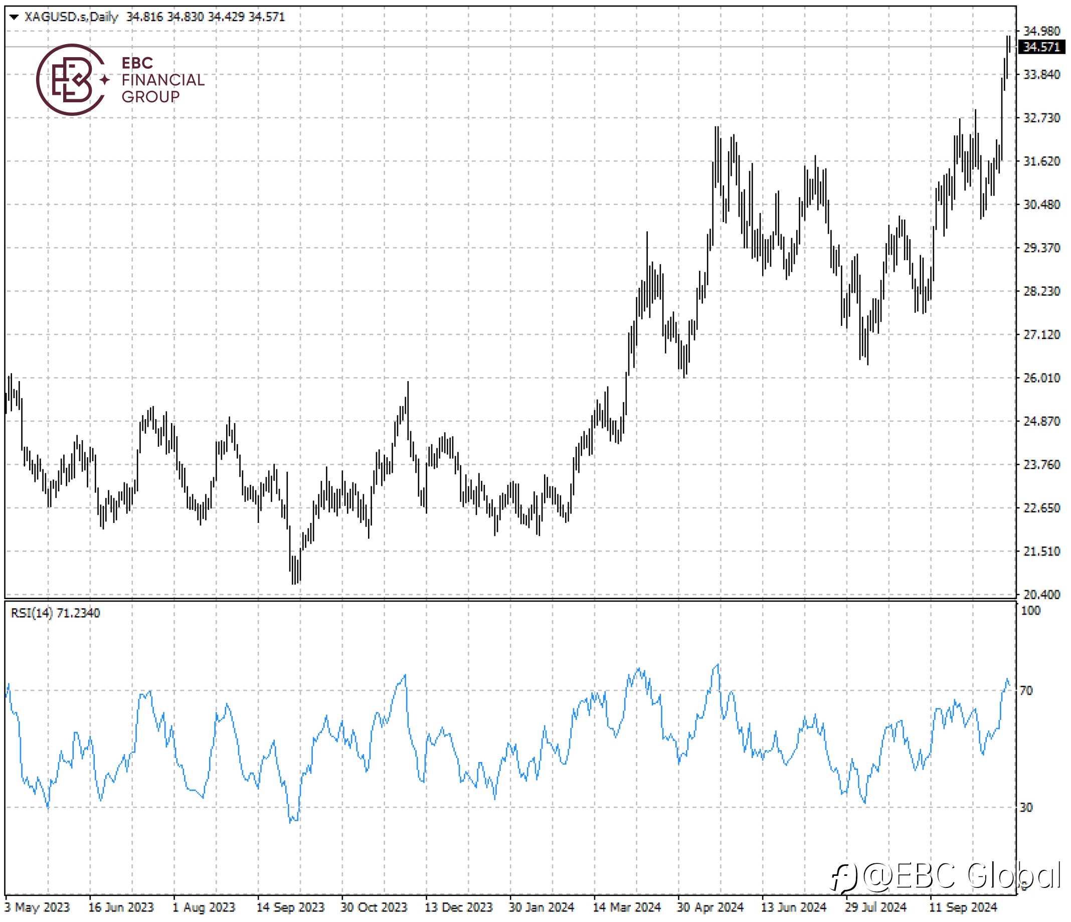 EBC Markets Briefing | Silver keeps pace with gold in the fog of war