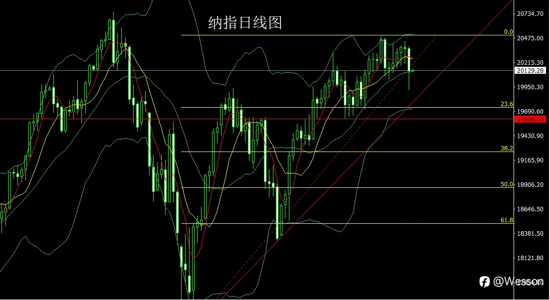 10月24日：冲高回落阴包阳，金银回踩高空