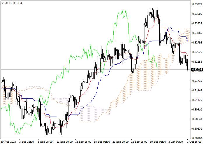 AUD/CAD: PHÂN TÍCH CHỈ BÁO ICHIMOKU