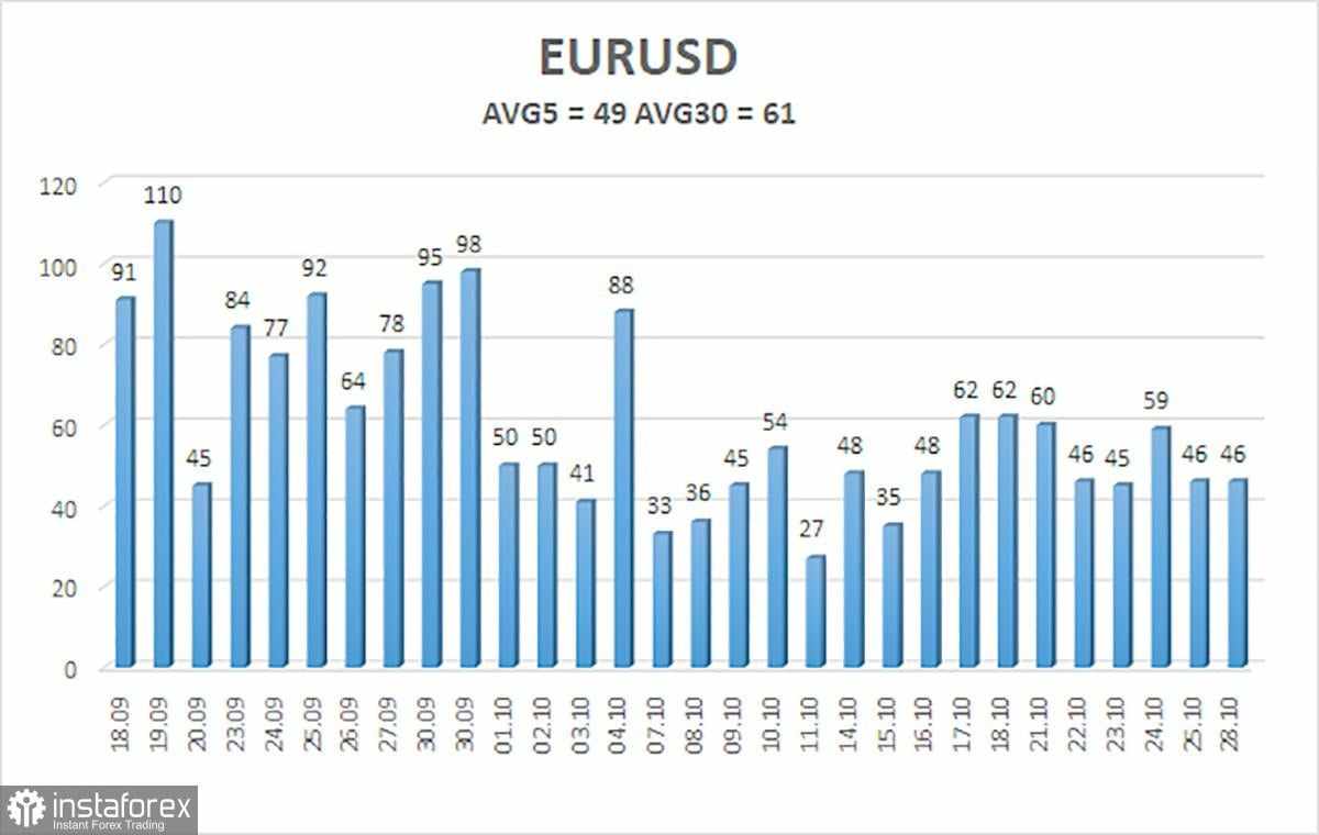 Gambaran Umum EUR/USD pada 29 Oktober; Menunggu Data Penting