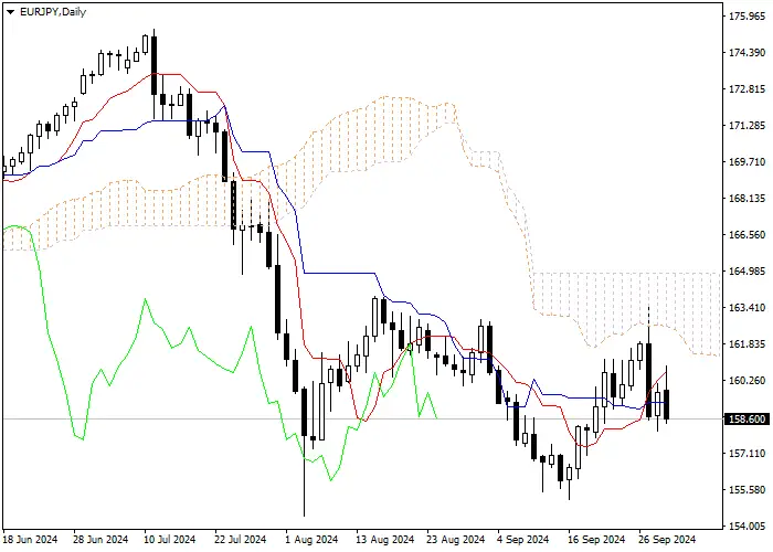 EUR/JPY: PHÂN TÍCH CHỈ BÁO ICHIMOKU
