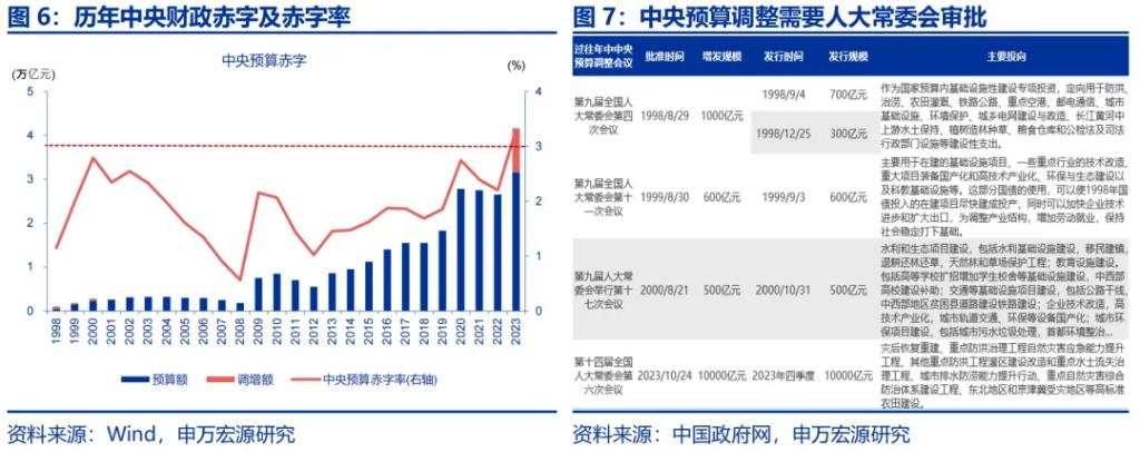 增量财政政策的历史经验