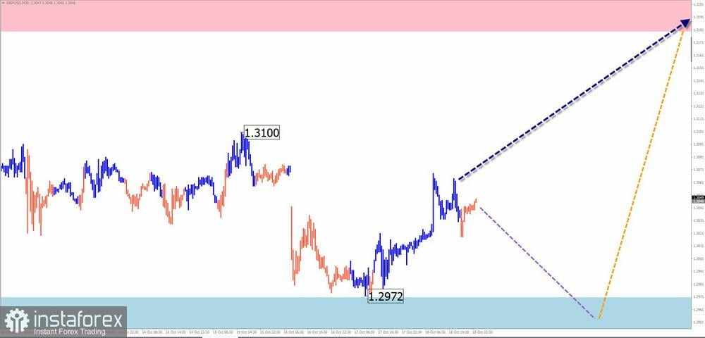 Prediksi Mingguan Berdasarkan Simplified Wave Analysis untuk GBP/USD, AUD/USD, USD/CHF, EUR/JPY, dan Indeks Dolar AS pada 21 Oktober