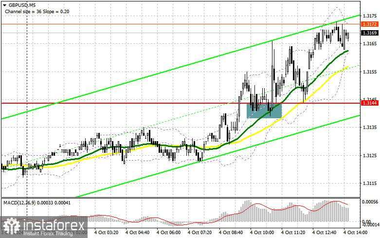 GBP/USD: Rencana Trading untuk Sesi AS pada 4 Oktober (Analisis Transaksi Pagi). Pound Naik Menjelang Data Penting