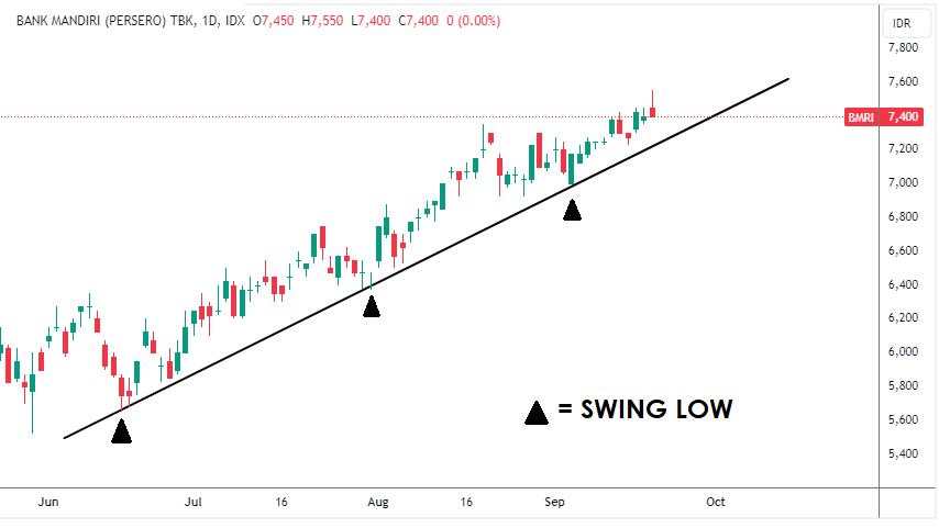 Efektif! Ini Cara Analisis Saham Bullish dengan Trendline