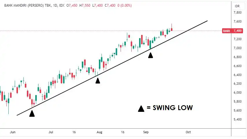 Efektif! Ini Cara Analisis Saham Bullish dengan Trendline
