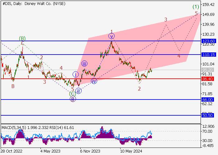 WALT DISNEY CO.: ANALISIS GELOMBANG