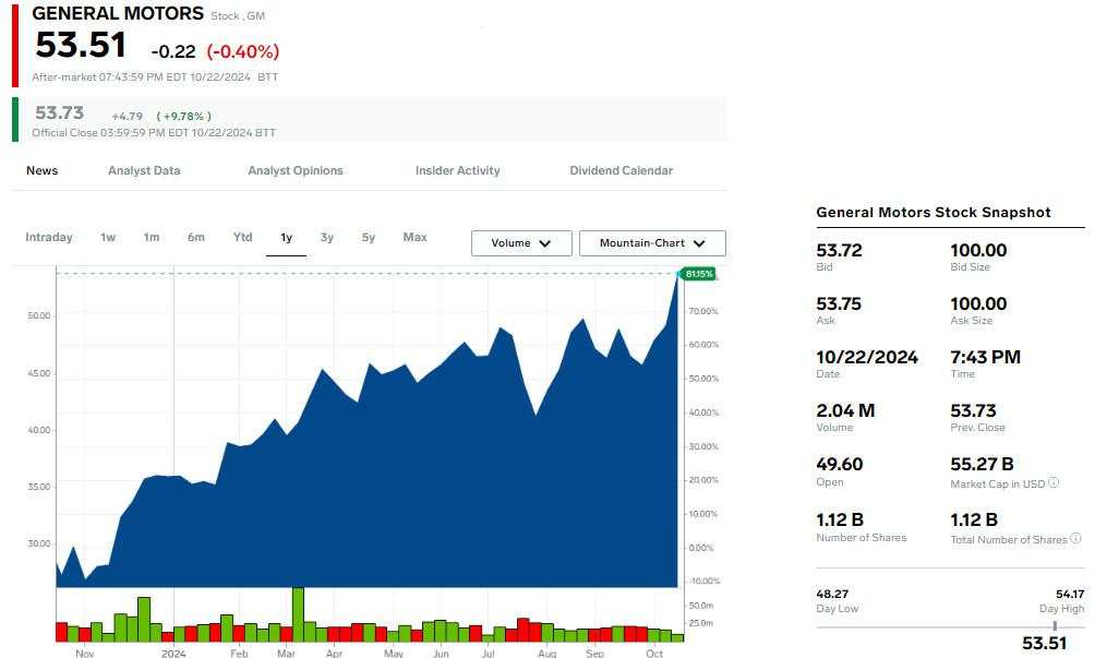 Verizon dan GE Aerospace Turun, GM Naik: Tiga Saham Utama Hari Ini di Wall Street