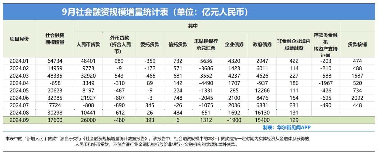 中国9月新增社融3.76万亿元，新增人民币贷款1.59万亿元，股市回升带动M2增速回升至6.8%