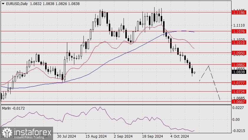 Perkiraan untuk EUR/USD pada 18 Oktober 2024