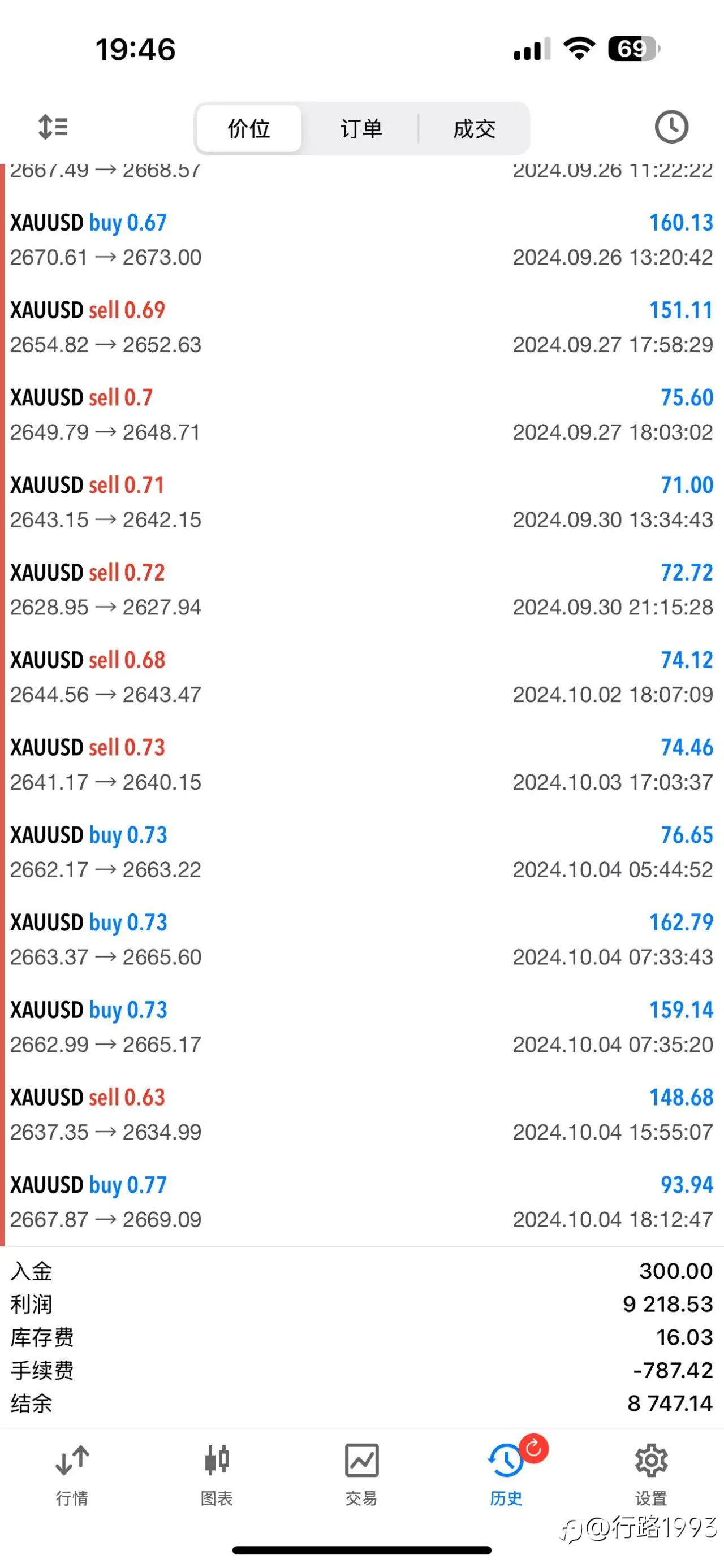 限时高概率技术 300美金一年不到盈利8500美金