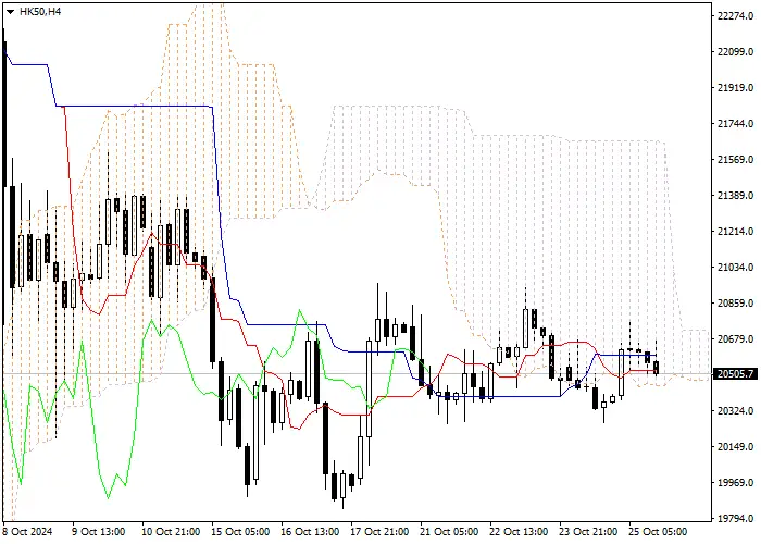HK50: Ichimoku indicators analysis