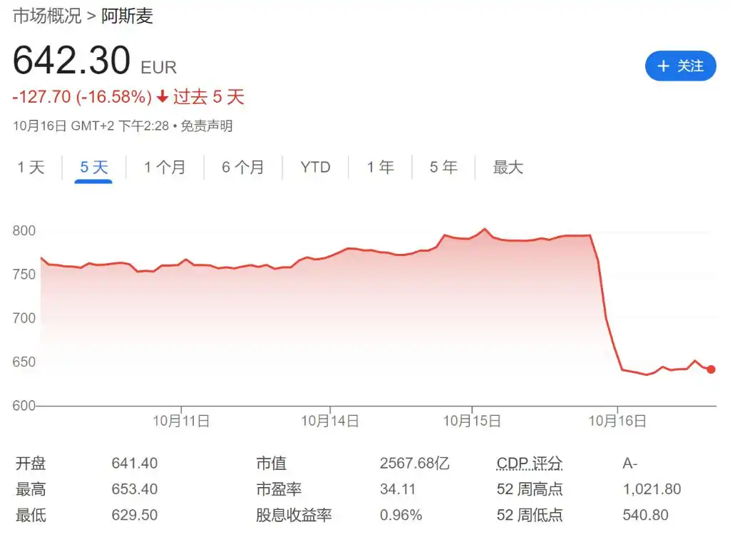 阿斯麦拖累，全球芯片股市值单日蒸发4200亿美元！