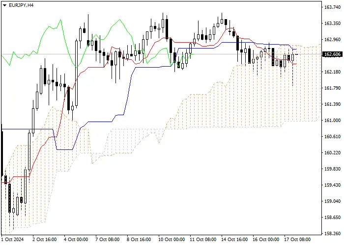 EUR/JPY: PHÂN TÍCH CHỈ BÁO ICHIMOKU