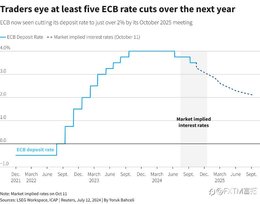【FXTM富拓】降息预期真切！欧元300点跳水跌到位了吗？